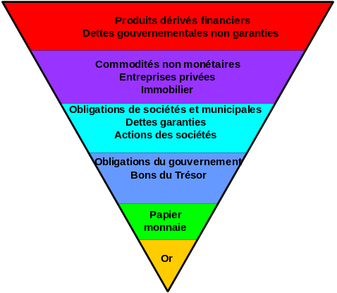 Pyramide d'Exter : hiérarchie de liquidité des actifs, de l'or aux produits dérivés