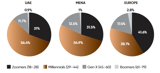 Répartition des traders par génération aux Émirats arabes unis, dans la région MENA et en Europe