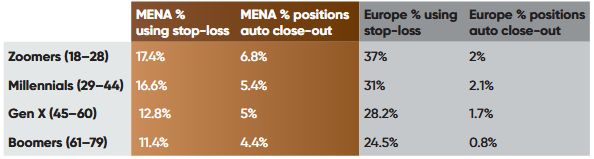 Utilisation des stop loss et clôtures automatiques par génération : région MENA contre Europe
