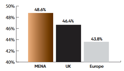 Part des transactions rentables : 48,6 % dans la région MENA, 46,4 % au Royaume-Uni et 43,8 % en Europe