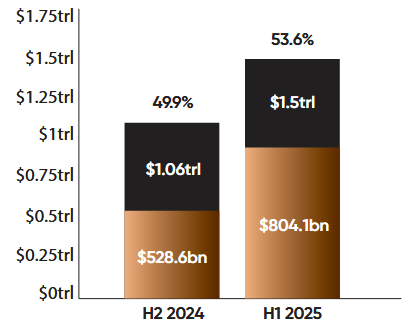 Volume de trading de Capital.com : 1,06 billion de dollars au 2e semestre 2024 et 1,5 billion au 1er semestre 2025, dont 804,1 milliards pour la région MENA
