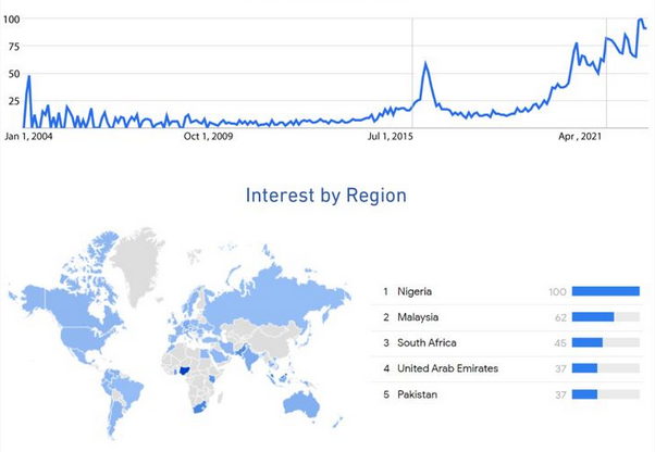 Intérêt de recherche Google pour le copy trading de 2004 à 2023 : le Nigeria en tête devant la Malaisie et l'Afrique du Sud