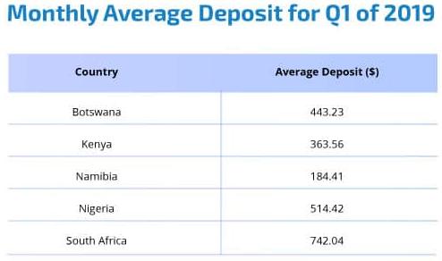 Dépôt moyen des traders forex en 2019 : Afrique du Sud 742 $, Nigeria 514 $, Botswana 443 $, Kenya 364 $, Namibie 184 $