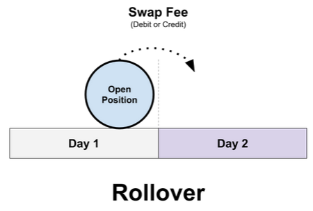 Rollover forex : swap débité ou crédité quand une position reste ouverte d'un jour sur l'autre
