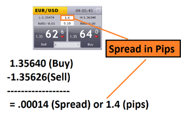 Écart entre le cours acheteur bid et le cours vendeur ask sur le forex
