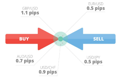 Calcul du spread et de la valeur du pip sur les paires de devises
