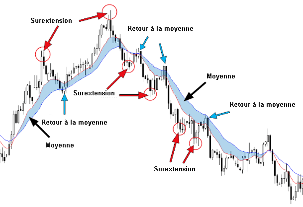 Surextension et retour à la moyenne entre les moyennes mobiles exponentielles 10 et 20 périodes