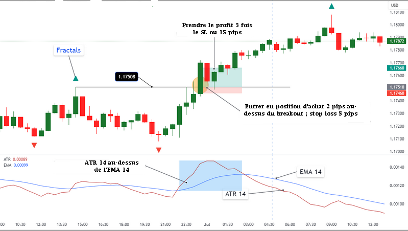 Exemple d'achat en breakout haussier sur EUR/USD avec l'ATR