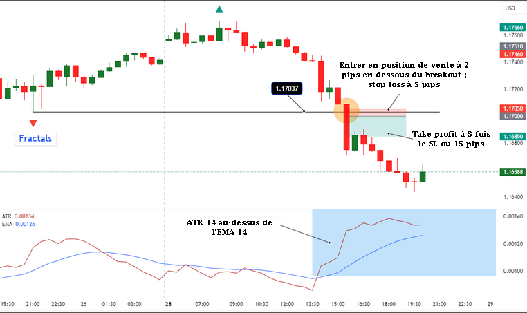 Exemple de vente en breakout baissier sur EUR/USD avec l'ATR
