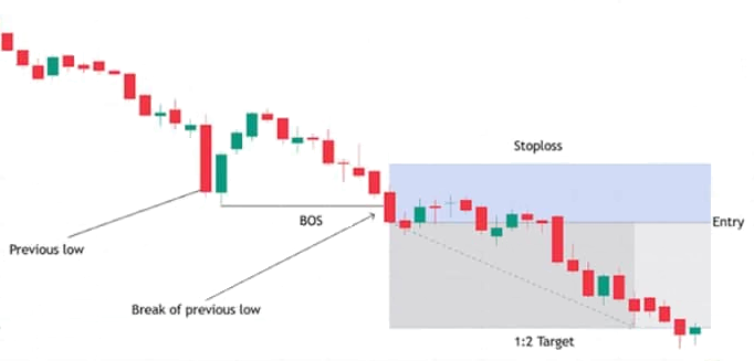 Configuration de rupture de structure (BOS)
