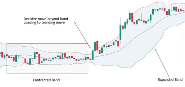 Configuration du Bollinger Squeeze