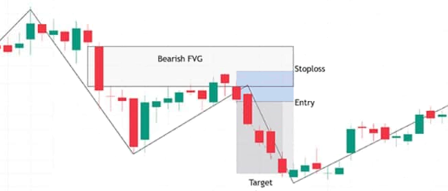 Configuration de Fair Value Gap ( (FVG)