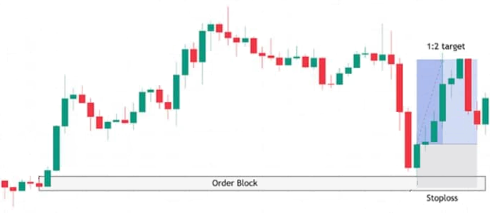 Configuration des blocs d'ordres