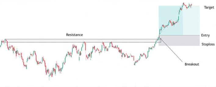 Configuration de cassure (Breakout)