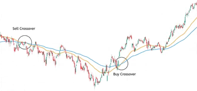 croisement de moyennes mobiles