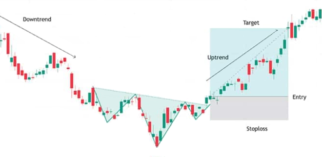 Configuration de retournement