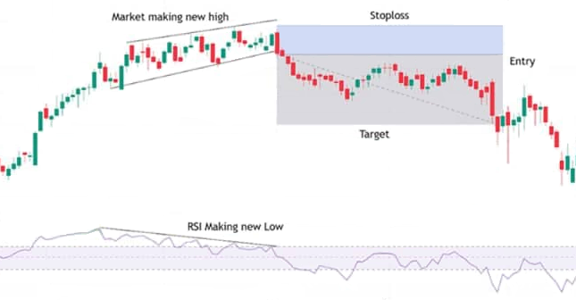 Configuration de divergence