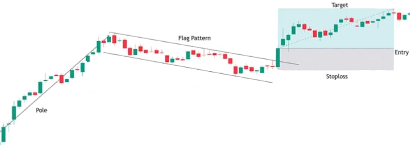 Configuration des figures chartistes