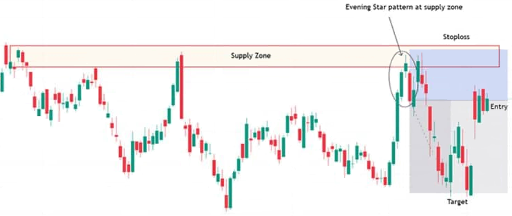zones d'offre et de demande