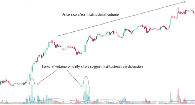 Configuration par pic de volume