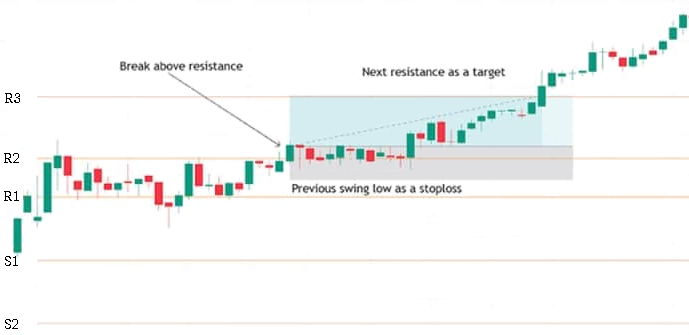 Configuration des points pivots