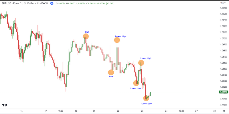 Identification de la tendance baissière EUR/USD en H1