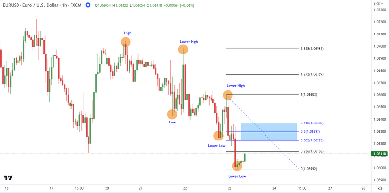 Tracé du retracement de Fibonacci sur EUR/USD H1
