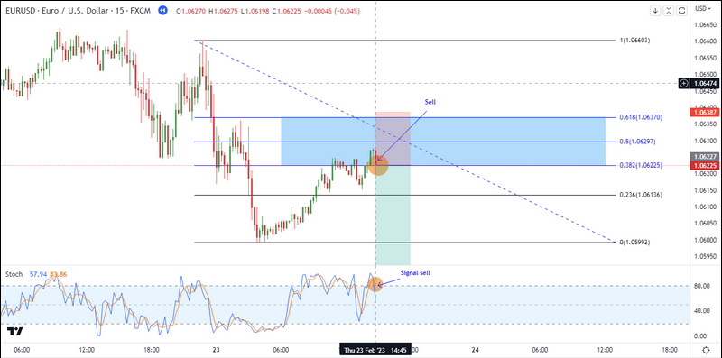 Signal de confirmation stochastique en M15 sur EUR/USD
