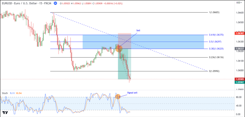 Résultat du trade day trading Fibonacci sur EUR/USD