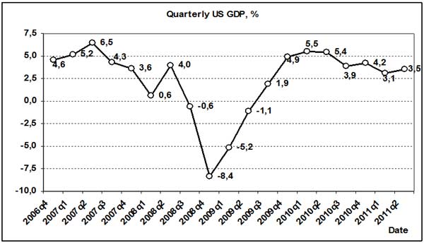 GDP US