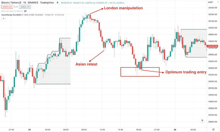 Exemple de stratégie ICT : range asiatique, manipulation de Londres et entrée optimale