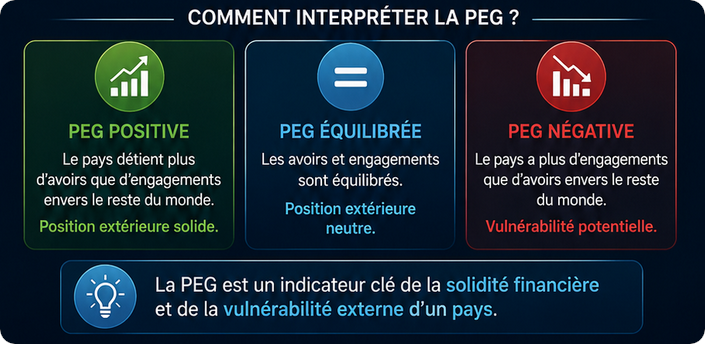 Interpréter la PEG