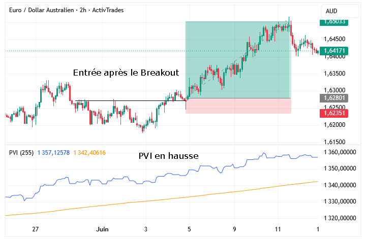 PVI + Breakout