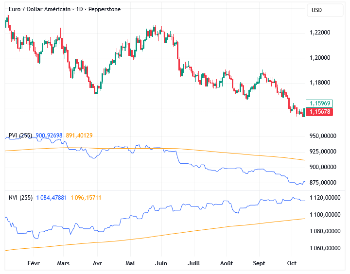 Divergence PVI / NVI