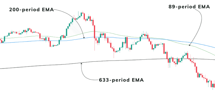 ruban EMA de l'indicateur Scalping PullBack
