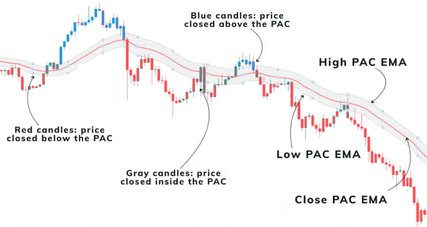 canal PAC de l'indicateur Scalping PullBack