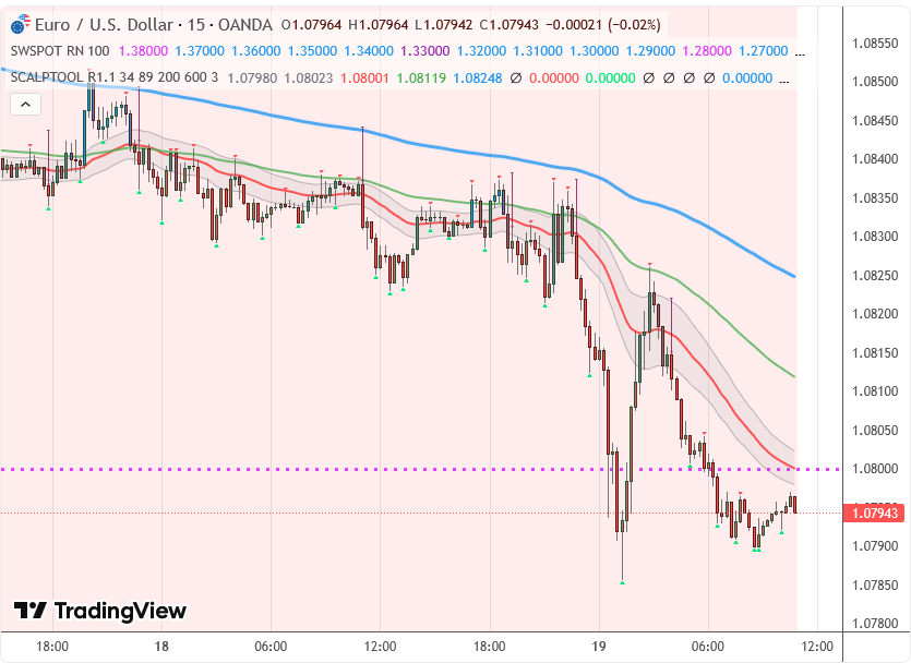 graphique de l'indicateur Scalping PullBack