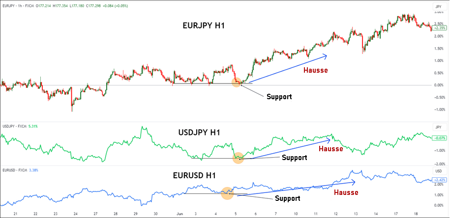 Signal d'achat Perfect Storm : EUR/JPY, USD/JPY et EUR/USD rebondissent ensemble sur leur support en H1