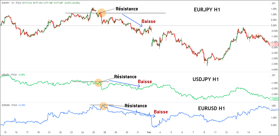Signal de vente Perfect Storm : EUR/JPY, USD/JPY et EUR/USD se retournent ensemble sous leur résistance en H1