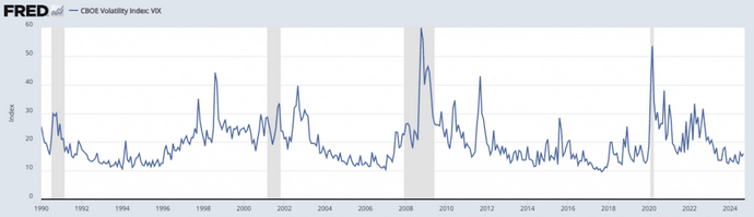 VIX CBOE historique