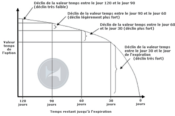 Valeur temporelle d'une option et vente avant l'échéance