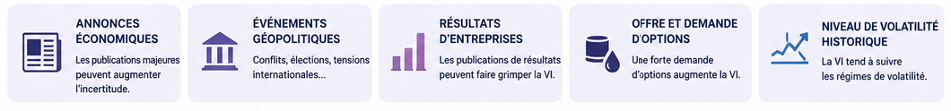 Facteurs influençant la volatilité implicite