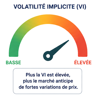 Volatilité implicite (VI)