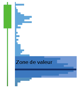 Zone de valeur (VA)