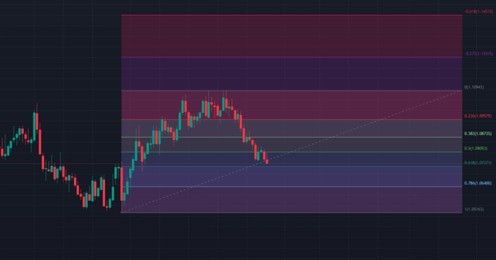 niveaux de retracement de Fibonacci