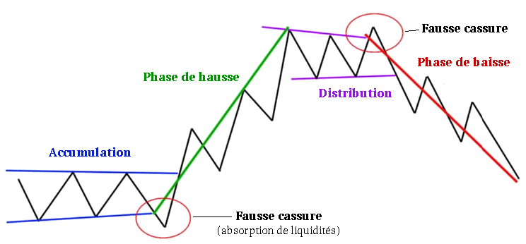 les quatre phases de Wyckoff