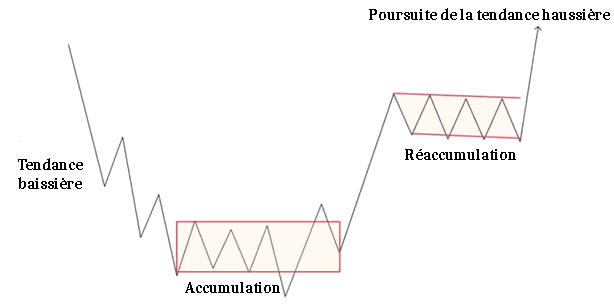réaccumulation