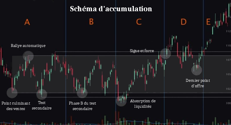 Schéma d'accumulation