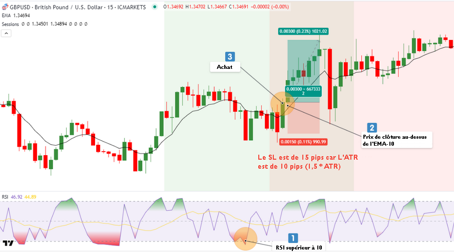 Configuration d'achat de la stratégie RSI à 2 périodes sur GBP/USD
