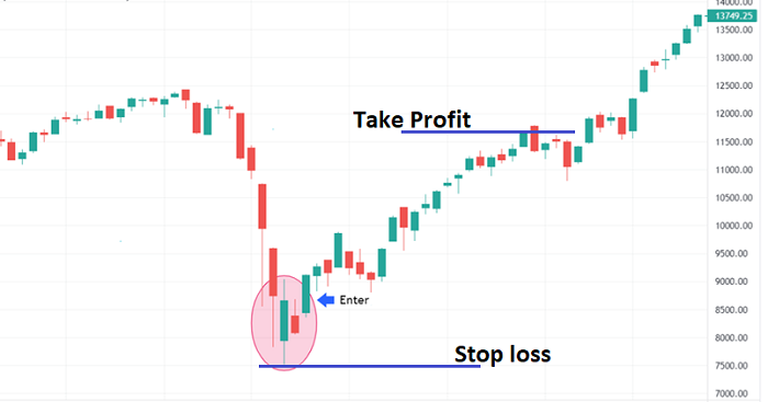 Exemple de stratégie Price Action : barre intérieure avec entrée, stop loss et take profit